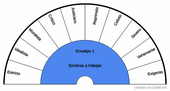 Eneagrama - eneatipo 1: sombras a trabajar