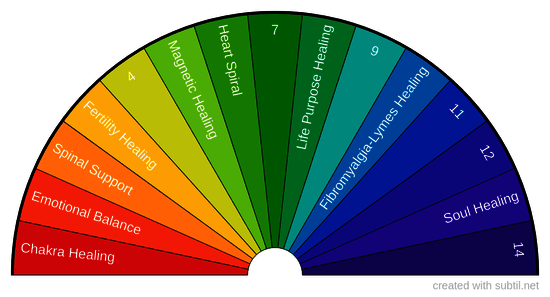 Healings Chart