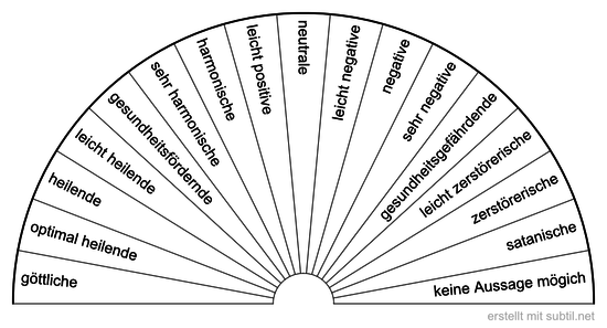 Welche Schwingungen hat Gegenstand, Ort, Symbol, Ereignis? 