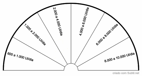 Niveis de suplementacao vitamina d3
