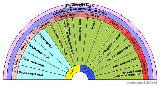 Alimentação doguinhos