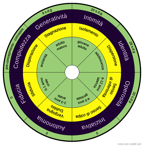 Ciclo vita Erikson