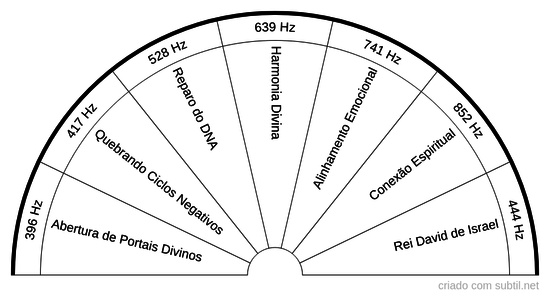 Frequências sonoras de cura