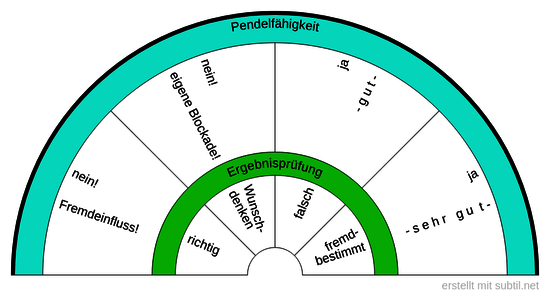 Pendelfähigkeit