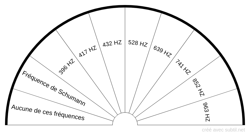 Fréquences de guérison