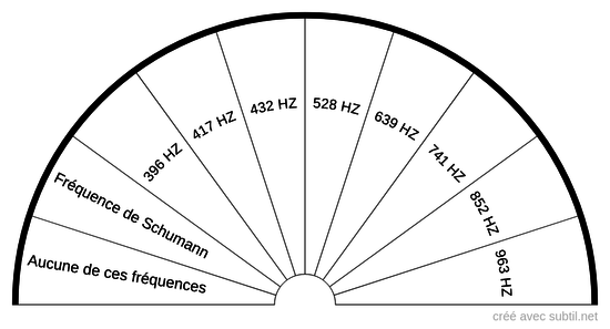 Fréquences de guérison