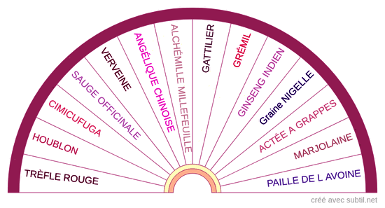 Plantes / problème hormonal féminin ?