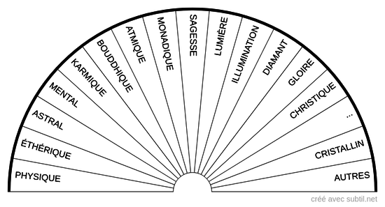 Corps énergetiques