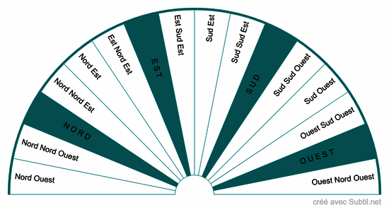 Points cardinaux
