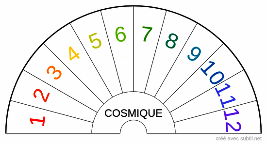 Niveau d'énergie cosmique