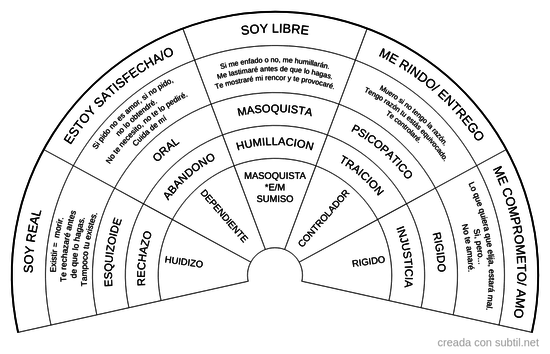 Heridas y mascaras del Alma