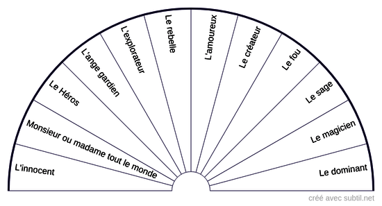 12 archétypes