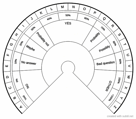 A basic yes-no chart