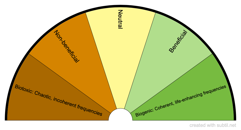 Spiritual Response Therapy Charts Download