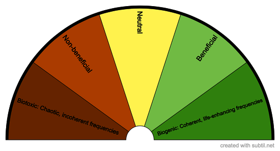 Food & Remedy Frequency Chart