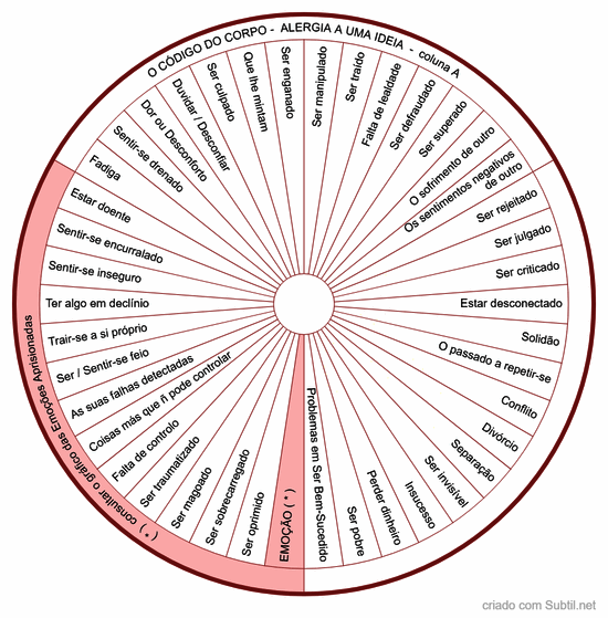 Código do corpo - alergia a ideias (coluna a)