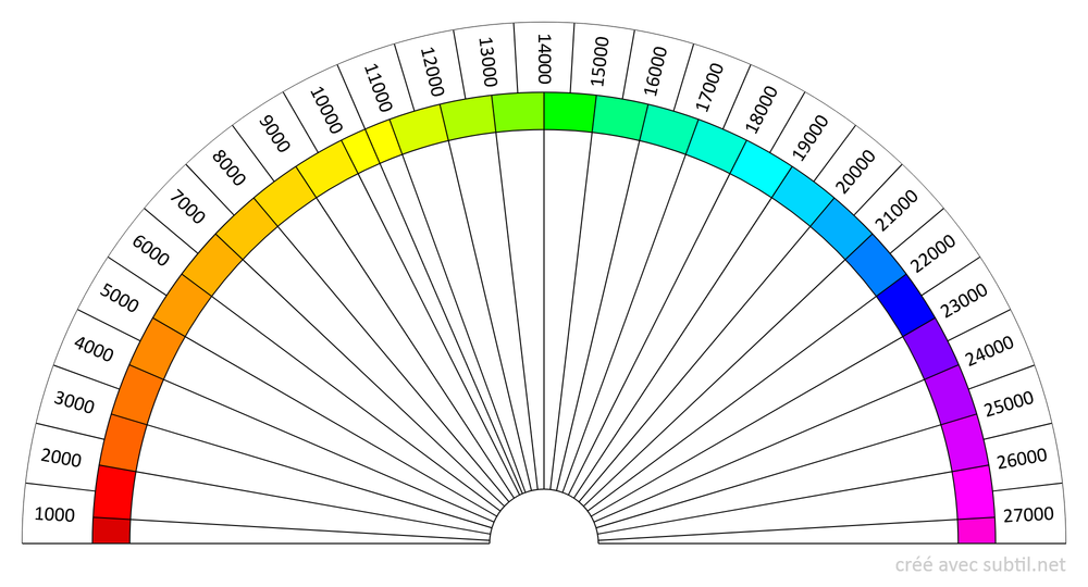 Biomètre de Bovis en demi-cercle - Évaluation de la vitalité en Ångström