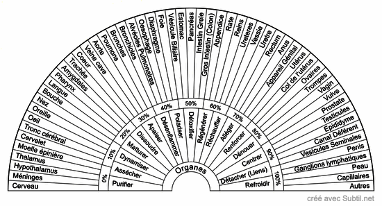Organes