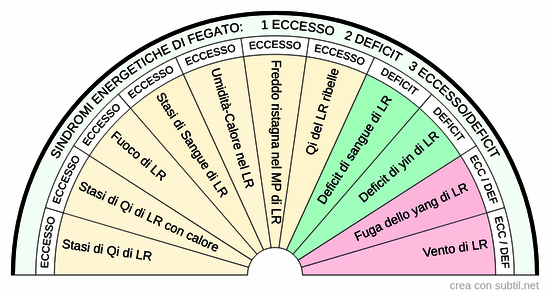 Sindromi MTC di fegato