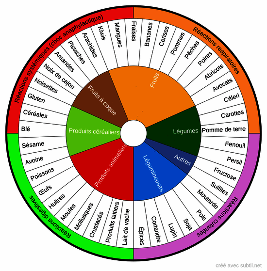Allergies alimentaires