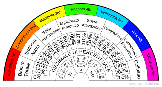 Tabella per terapia chakra