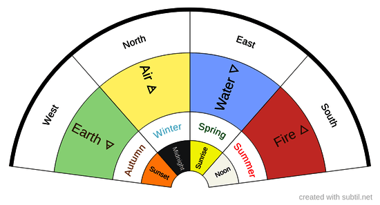 Four Elements