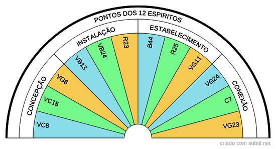 Pontos dos 12 espiritos