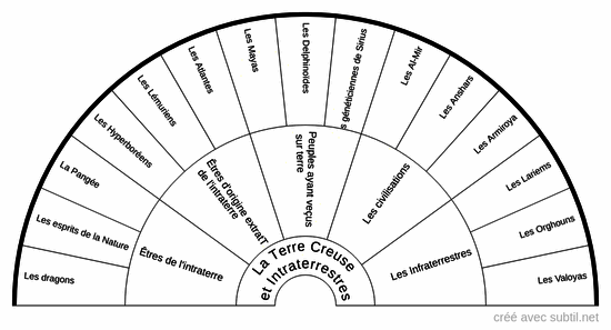 La terre creuse et intraterrestres