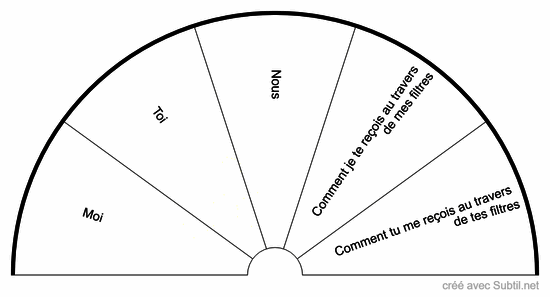 Les 5 dimensions de la relation