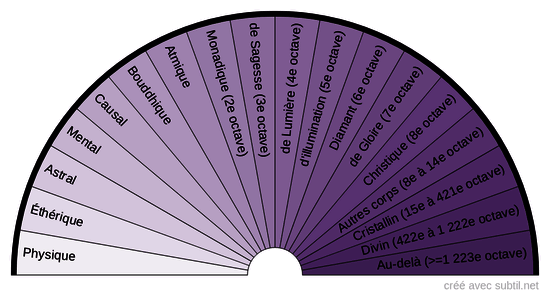 Corps subtils