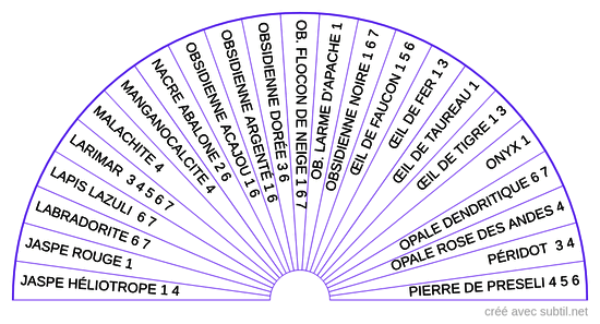 Pierres et Chakras 3