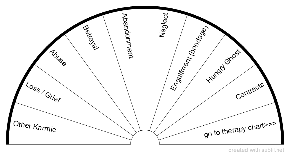 Shamic Core Level Experiences