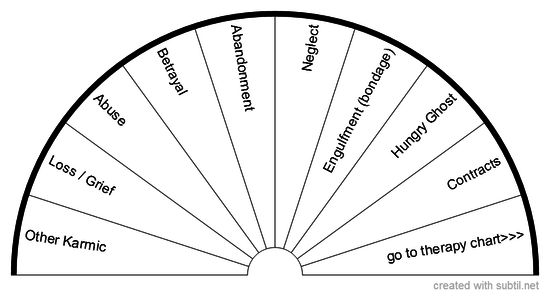 Shamic Core Level Experiences