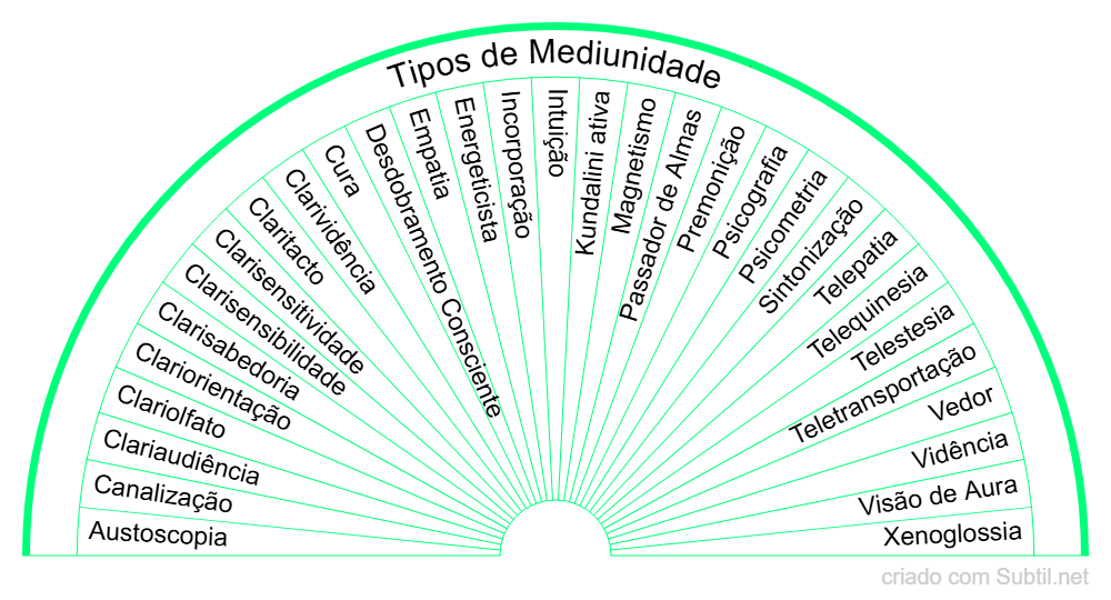 Tipo de mediunidade