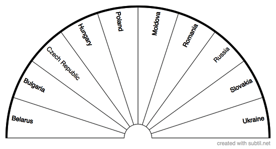 Countries in Eastern Europe