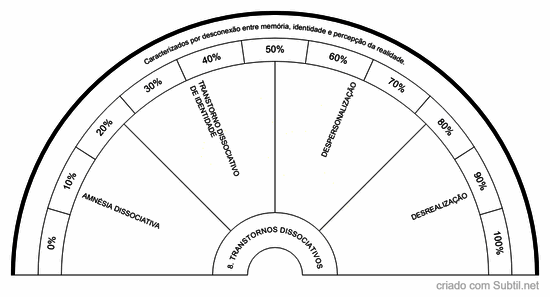 8. transtornos dissociativos