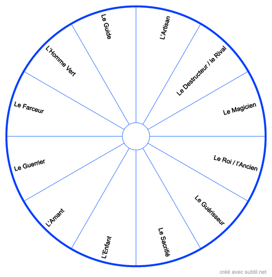 12 Archétypes masculins