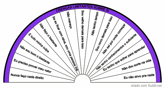 Crenças limitantes em relação a si mesmo
