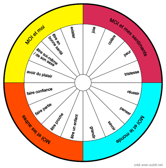 Roue des permissions