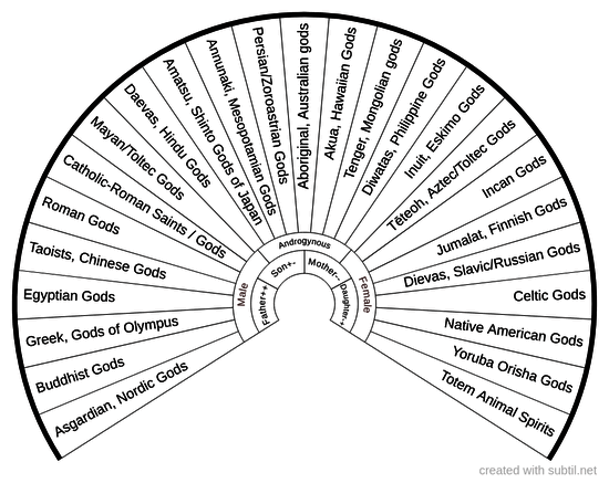 Pantheons of divine essences of the world