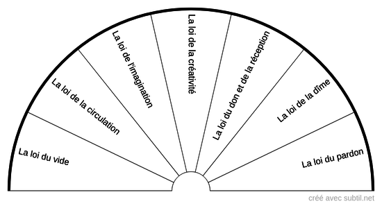 Loi de la prospérité