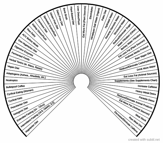 Health - Nutrition & diet protocols