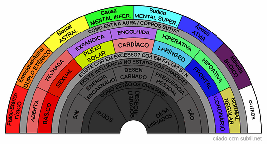 Corpos sutis - Chakras - Estado atual