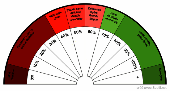 Taux de vitalité