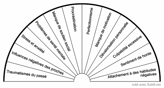 Autres types de blocages 