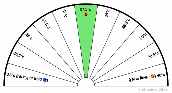 Température corporelle