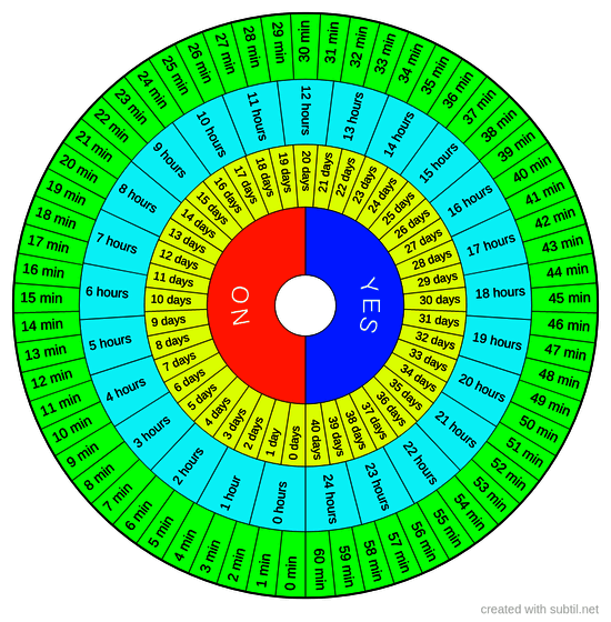 Session duration