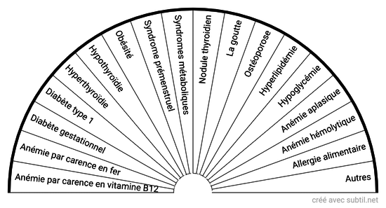 Maladies endocriniennes/métaboliques