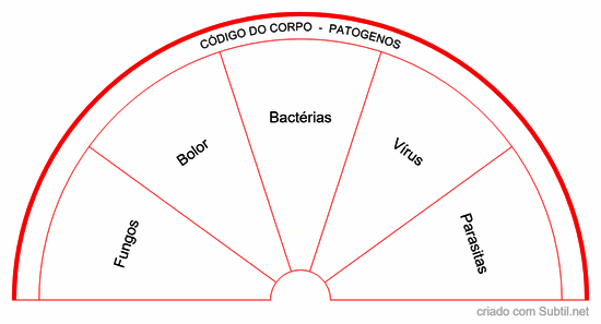 Código do corpo - patogenos