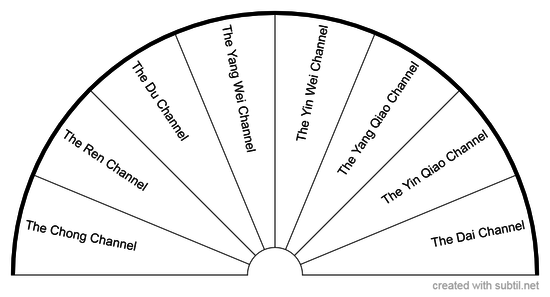 The Eight Extraordinary Channels